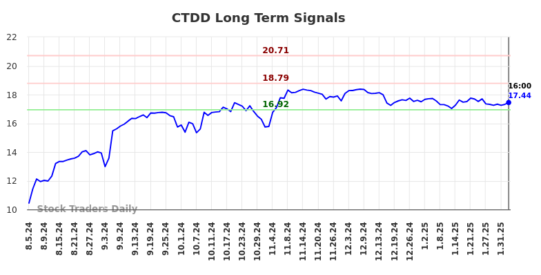 CTDD Long Term Analysis for February 5 2025