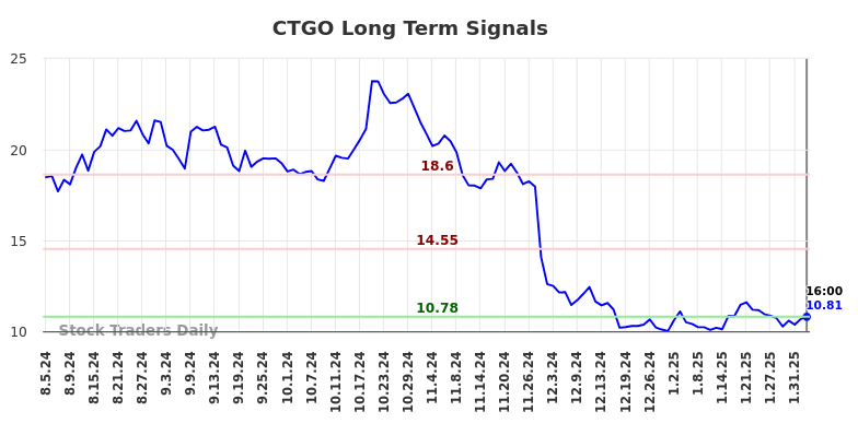 CTGO Long Term Analysis for February 5 2025