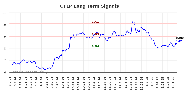 CTLP Long Term Analysis for February 5 2025