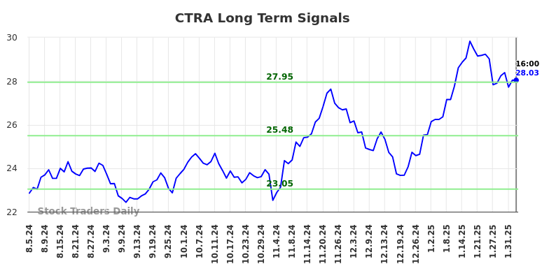 CTRA Long Term Analysis for February 5 2025 CTRA Long Term Analysis for February 5 2025