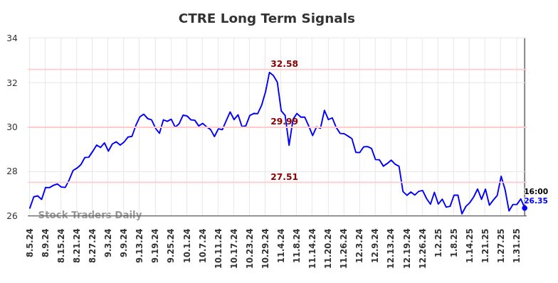 CTRE Long Term Analysis for February 5 2025