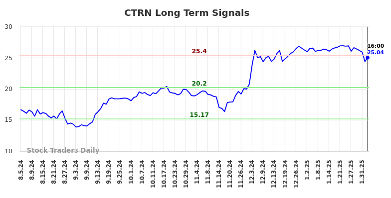 CTRN Long Term Analysis for February 5 2025