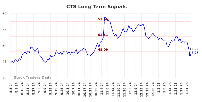 CTS Long Term Analysis for February 5 2025