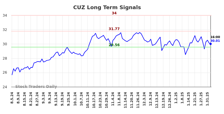 CUZ Long Term Analysis for February 5 2025