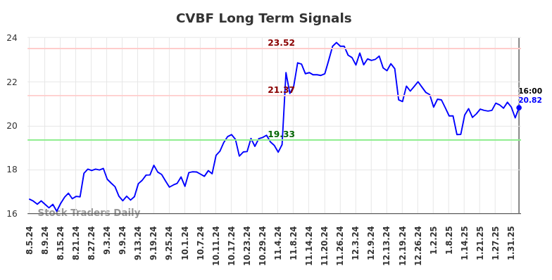 CVBF Long Term Analysis for February 5 2025