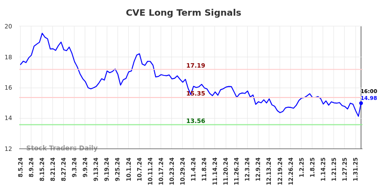 CVE Long Term Analysis for February 5 2025