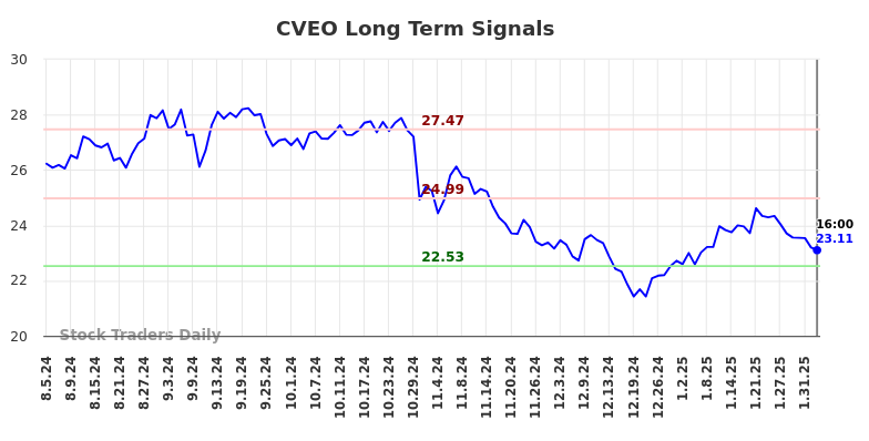 CVEO Long Term Analysis for February 5 2025