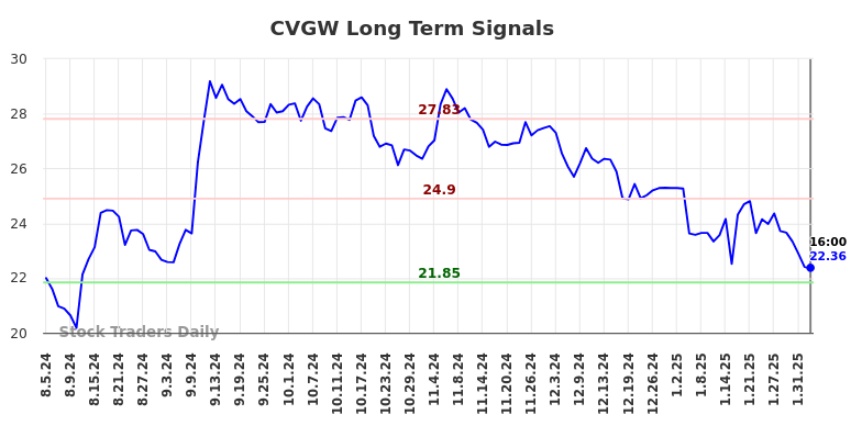 CVGW Long Term Analysis for February 5 2025