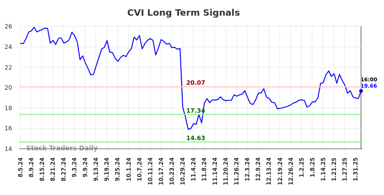 CVI Long Term Analysis for February 5 2025