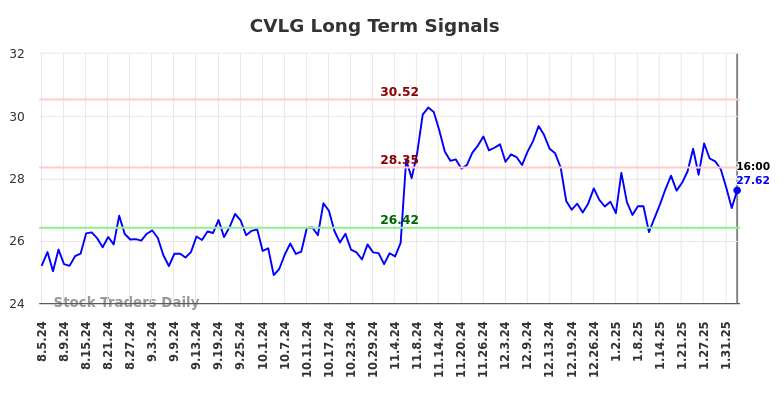 CVLG Long Term Analysis for February 5 2025