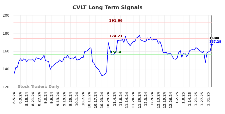 CVLT Long Term Analysis for February 5 2025