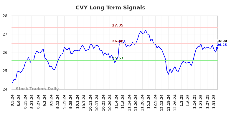 CVY Long Term Analysis for February 5 2025