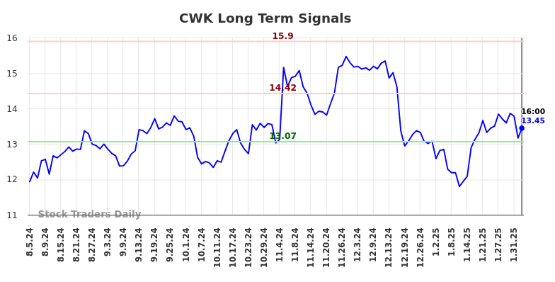 CWK Long Term Analysis for February 5 2025