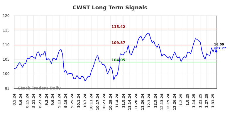 CWST Long Term Analysis for February 5 2025