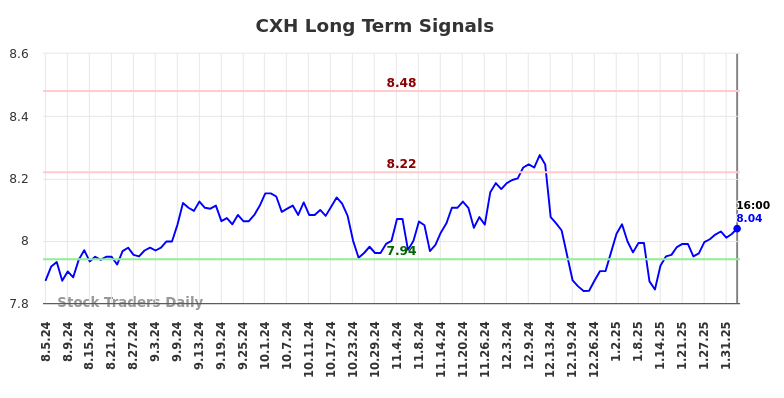 CXH Long Term Analysis for February 5 2025