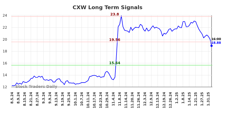 CXW Long Term Analysis for February 5 2025