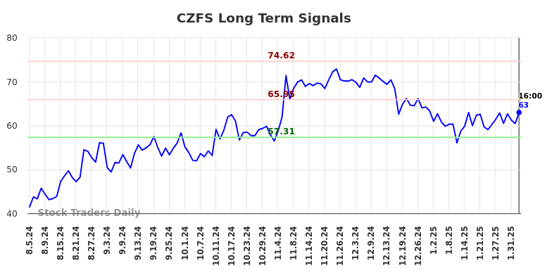 CZFS Long Term Analysis for February 5 2025