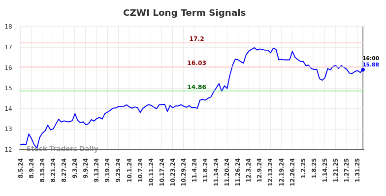 CZWI Long Term Analysis for February 5 2025 CZWI Long Term Analysis for February 5 2025