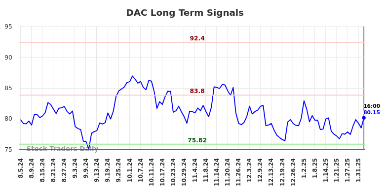 DAC Long Term Analysis for February 5 2025