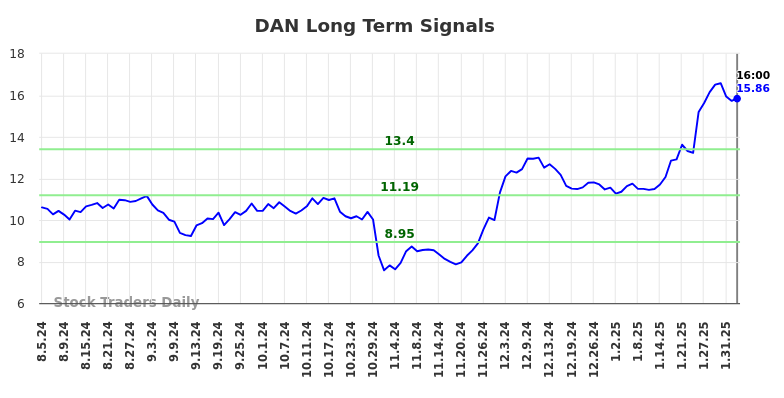 DAN Long Term Analysis for February 5 2025