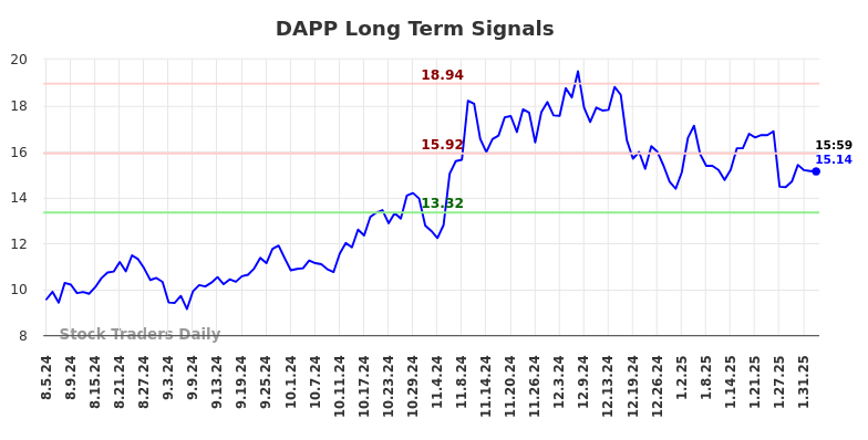 DAPP Long Term Analysis for February 5 2025