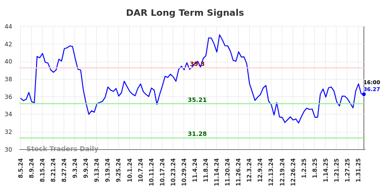 DAR Long Term Analysis for February 5 2025