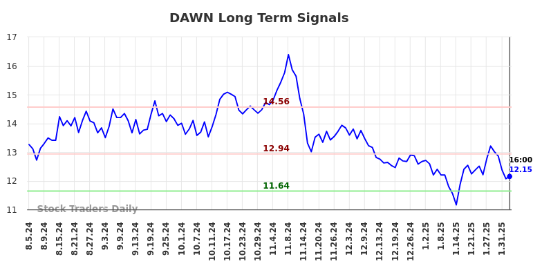 DAWN Long Term Analysis for February 5 2025