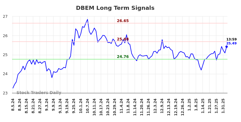 DBEM Long Term Analysis for February 5 2025