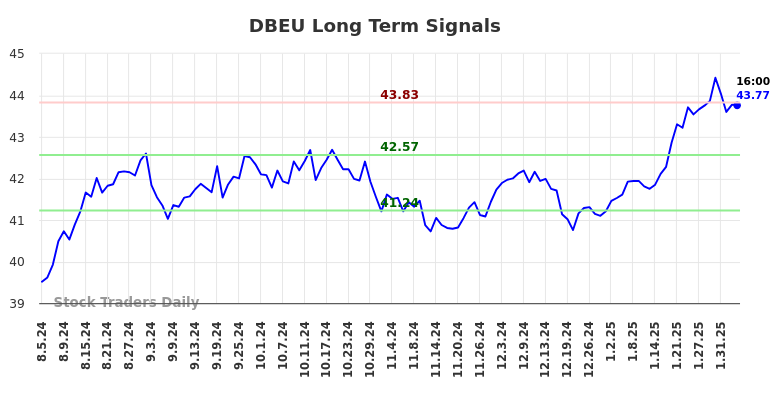 DBEU Long Term Analysis for February 5 2025