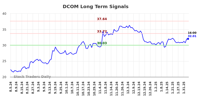 DCOM Long Term Analysis for February 5 2025