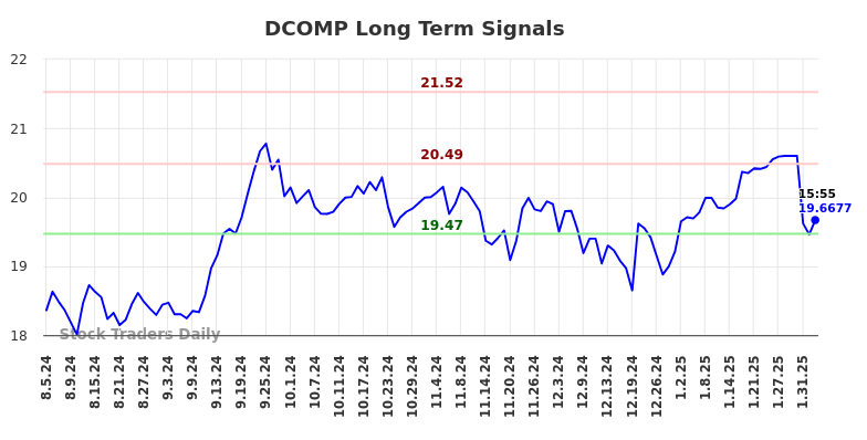 DCOMP Long Term Analysis for February 5 2025