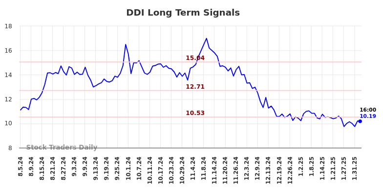 DDI Long Term Analysis for February 5 2025