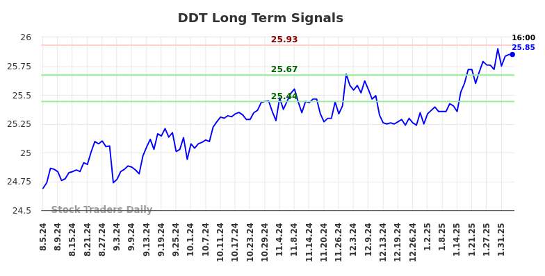 DDT Long Term Analysis for February 5 2025