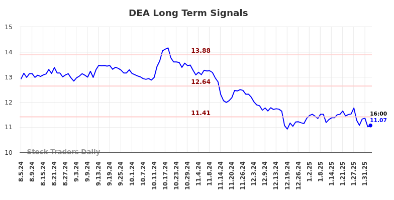 DEA Long Term Analysis for February 5 2025