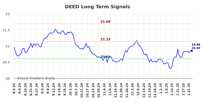 DEED Long Term Analysis for February 5 2025