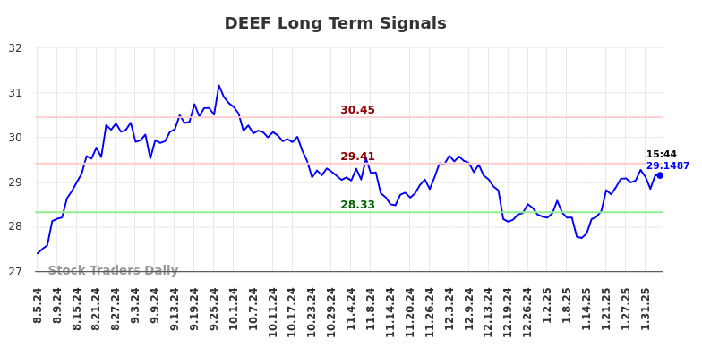 DEEF Long Term Analysis for February 5 2025