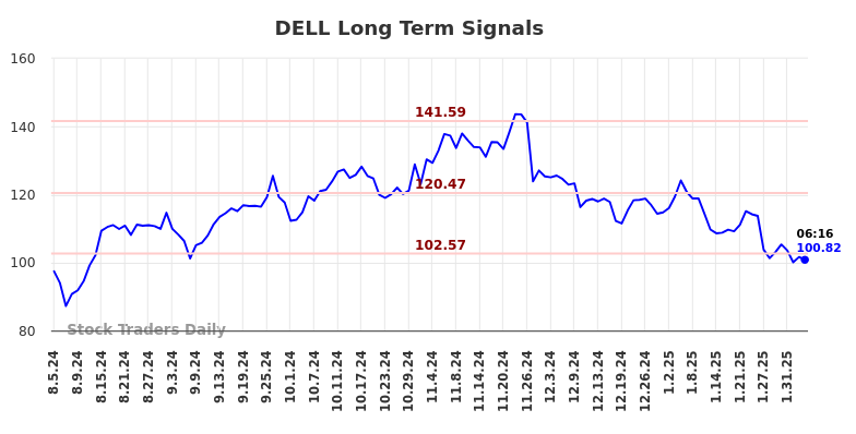 DELL Long Term Analysis for February 5 2025