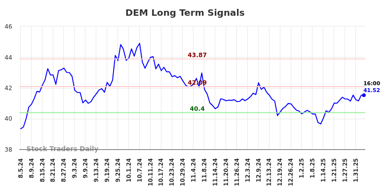 DEM Long Term Analysis for February 5 2025