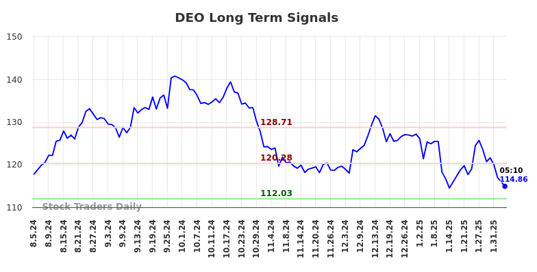 (DEO) Long -term investment analysis