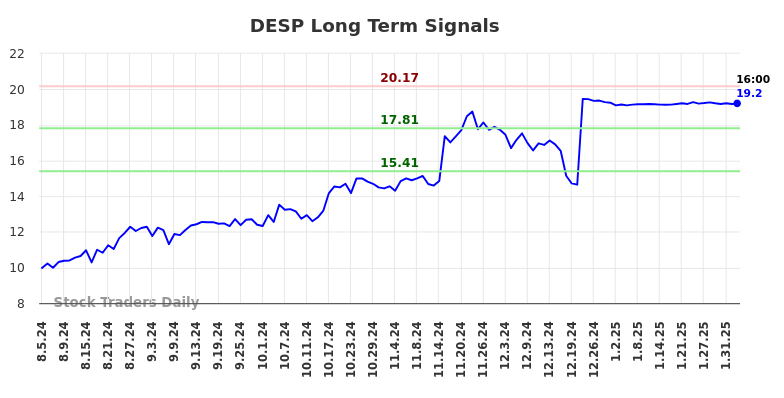 DESP Long Term Analysis for February 5 2025