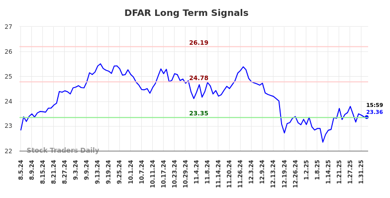 DFAR Long Term Analysis for February 5 2025