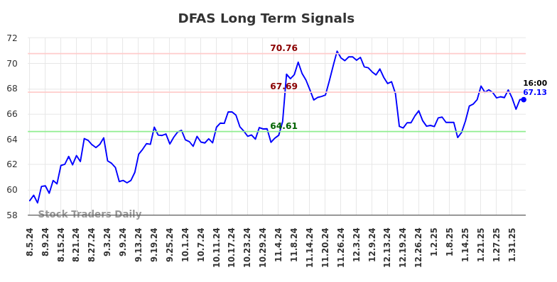 DFAS Long Term Analysis for February 5 2025