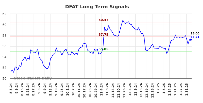 DFAT Long Term Analysis for February 5 2025