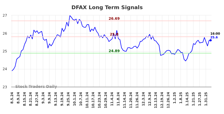 DFAX Long Term Analysis for February 5 2025 DFAX Long Term Analysis for February 5 2025