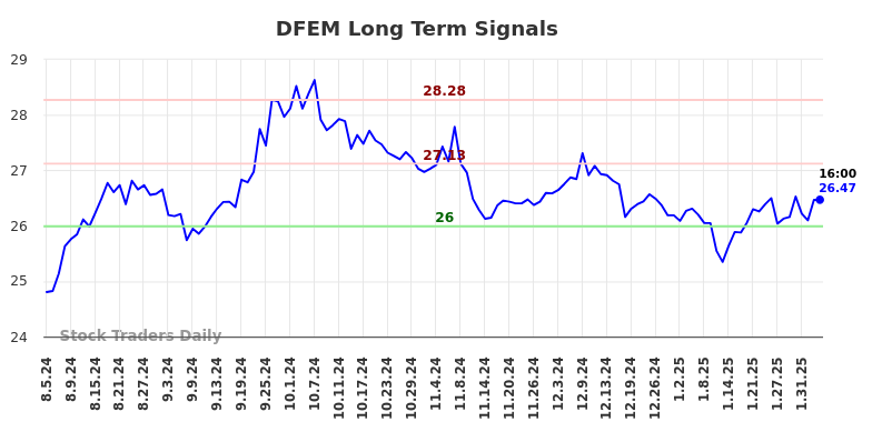 DFEM Long Term Analysis for February 5 2025