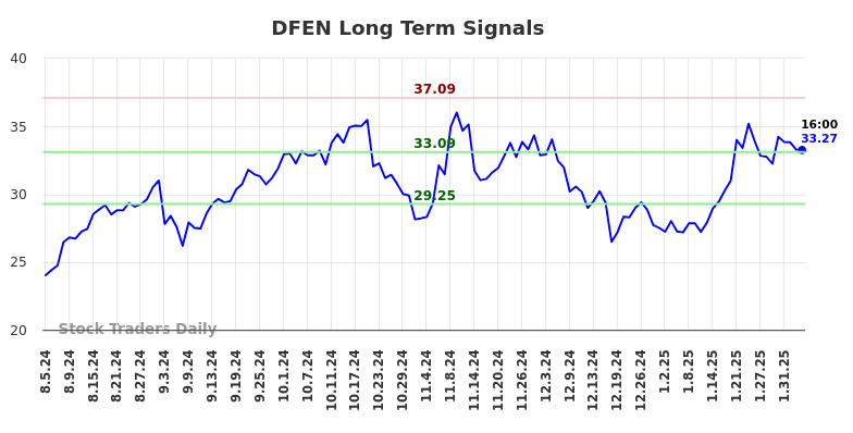 DFEN Long Term Analysis for February 5 2025