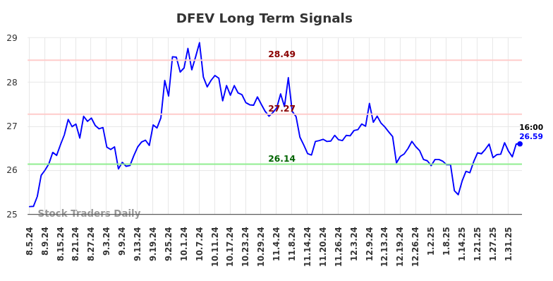 DFEV Long Term Analysis for February 5 2025