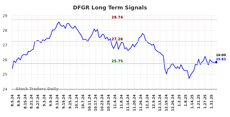 DFGR Long Term Analysis for February 5 2025