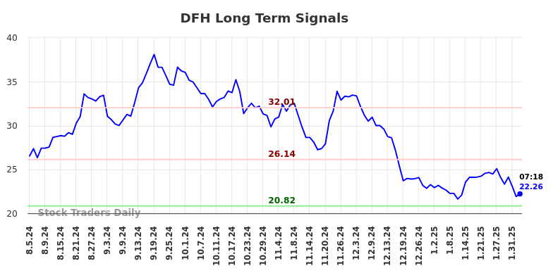 DFH Long Term Analysis for February 5 2025