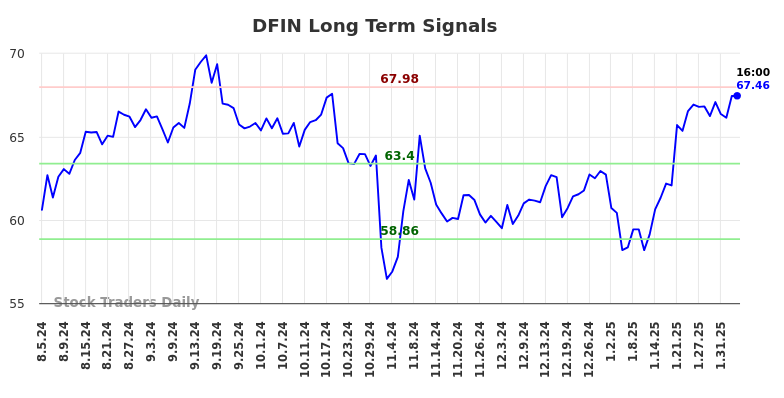 DFIN Long Term Analysis for February 5 2025 DFIN Long Term Analysis for February 5 2025